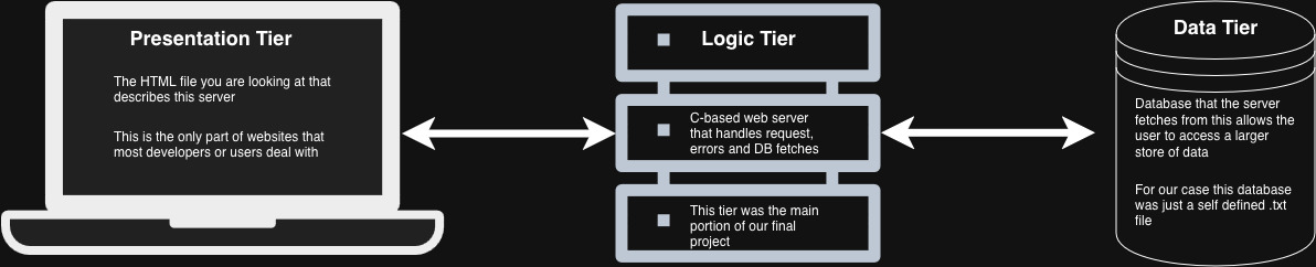 Three-tier architecture: presentation tier (the HTML page you are reading) on the left, logic tier (the C web server handling requests, errors and database fetches) in the middle, and data tier (a self-defined .txt file) on the right, with arrows showing traffic flowing both ways between each tier.